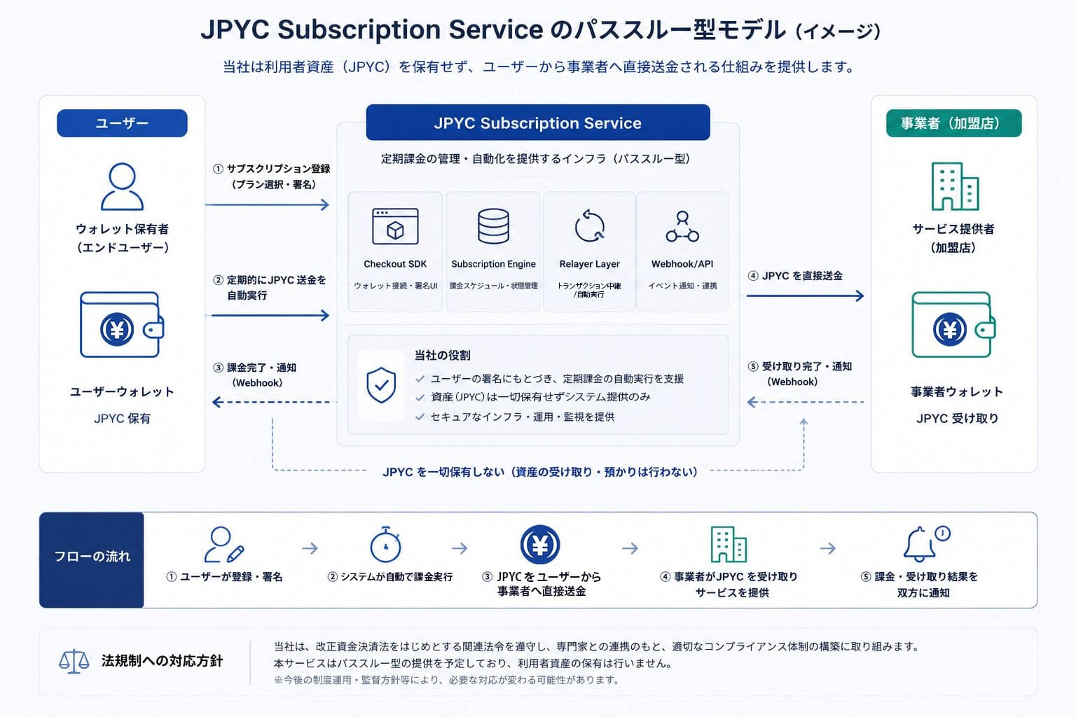 JPYC Subscription Service